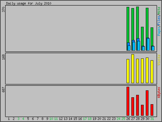 Daily usage