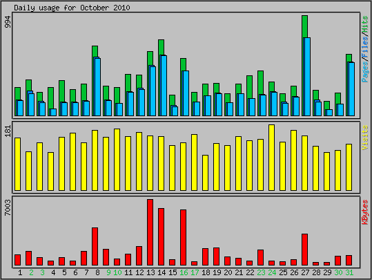 Daily usage