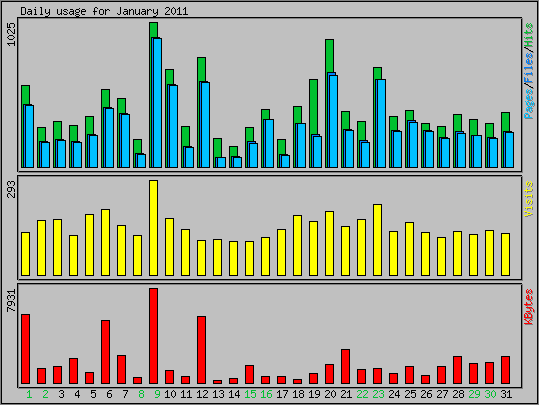 Daily usage