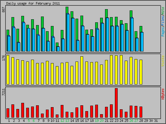 Daily usage