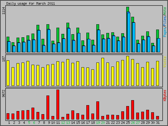 Daily usage