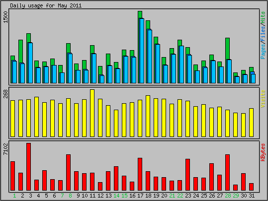 Daily usage