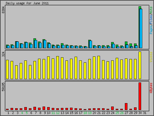 Daily usage