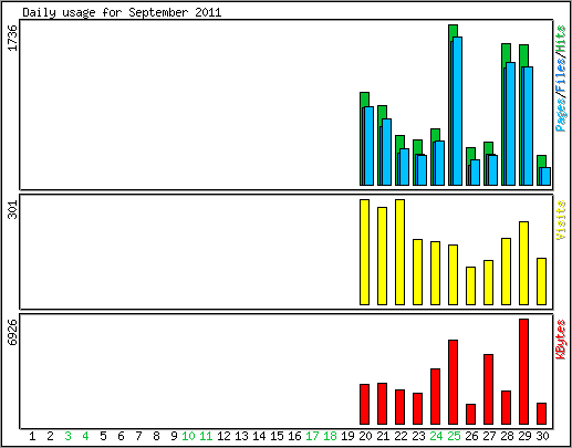 Daily usage