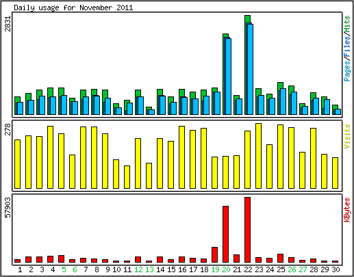 Daily usage