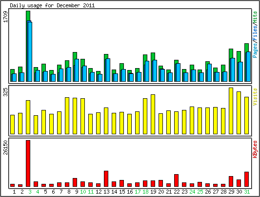 Daily usage