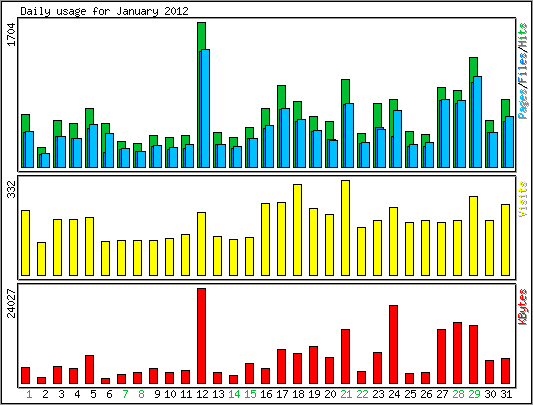 Daily usage