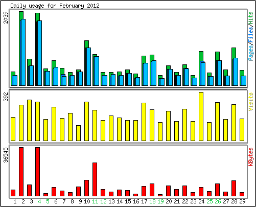 Daily usage