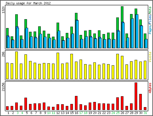 Daily usage