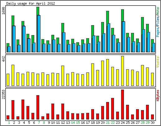 Daily usage