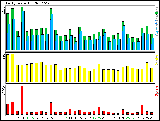 Daily usage