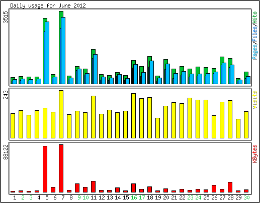 Daily usage