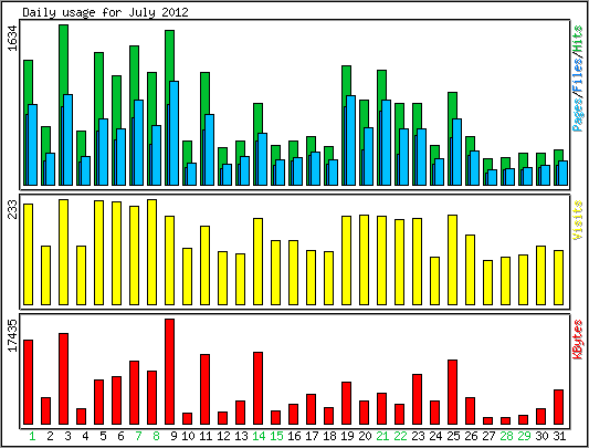 Daily usage