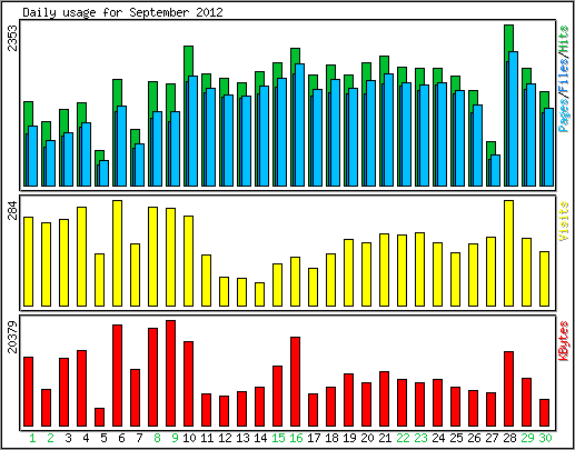 Daily usage