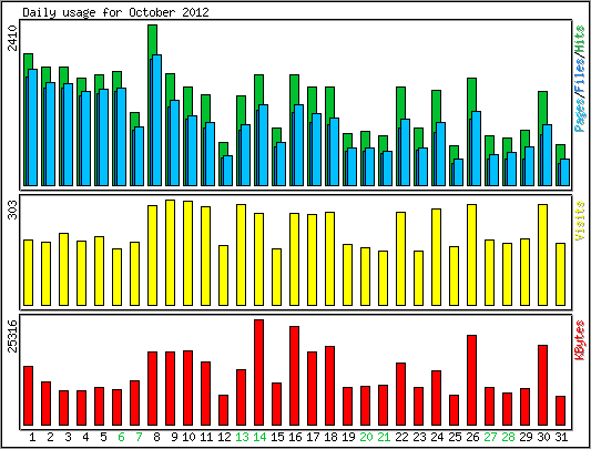 Daily usage