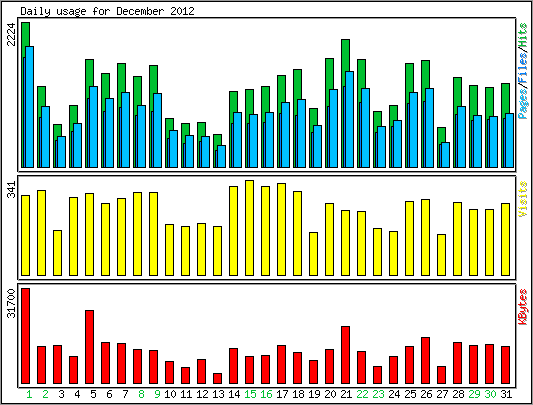 Daily usage