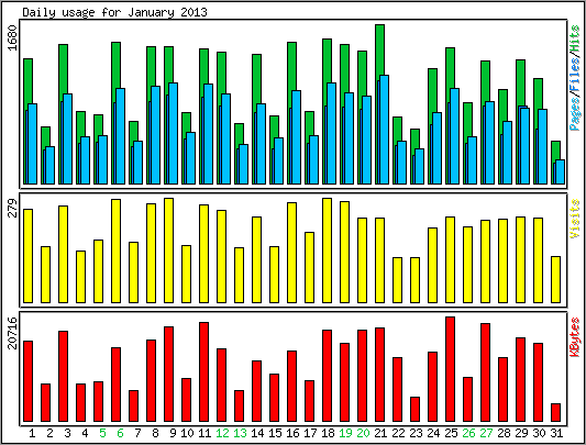 Daily usage