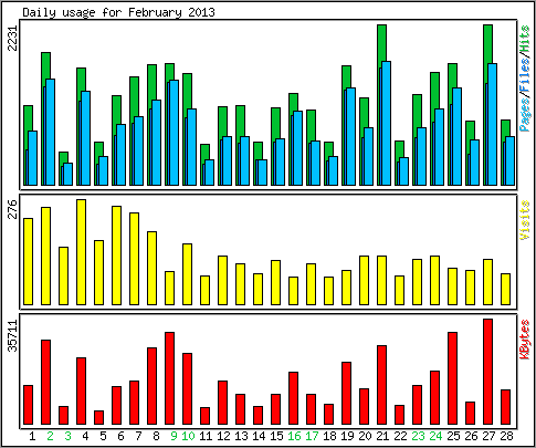 Daily usage