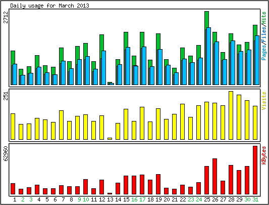 Daily usage