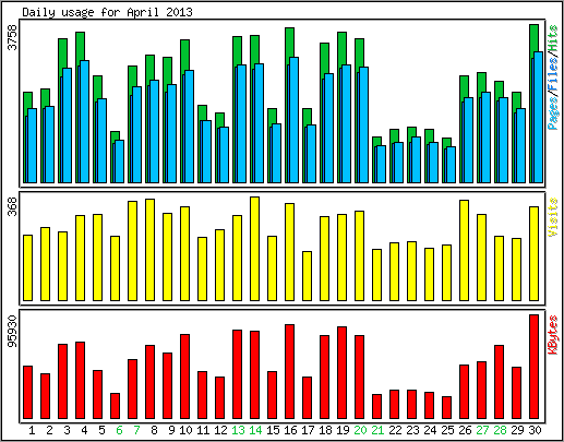 Daily usage