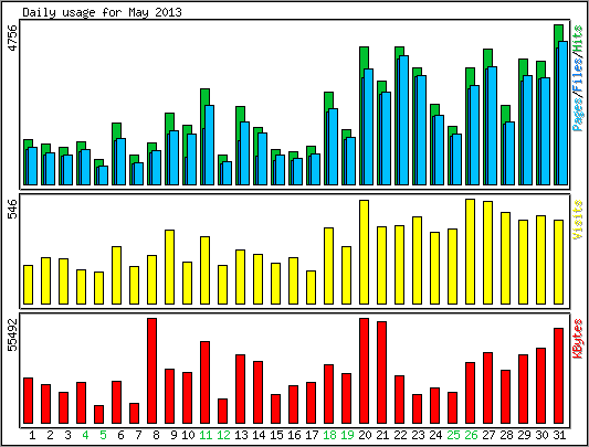 Daily usage