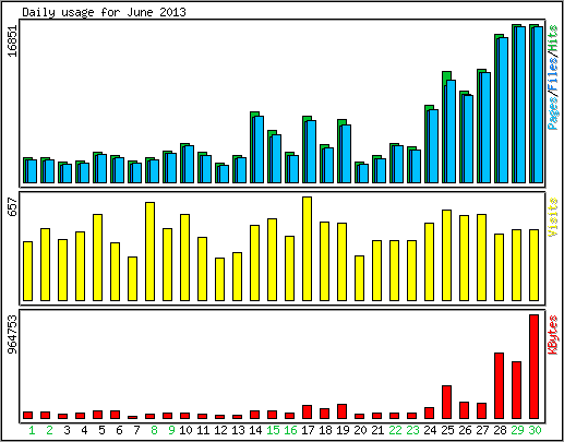 Daily usage