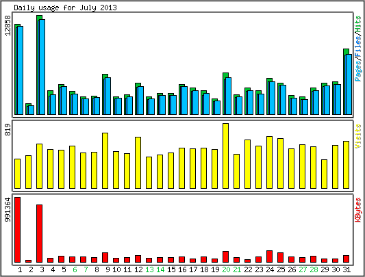 Daily usage