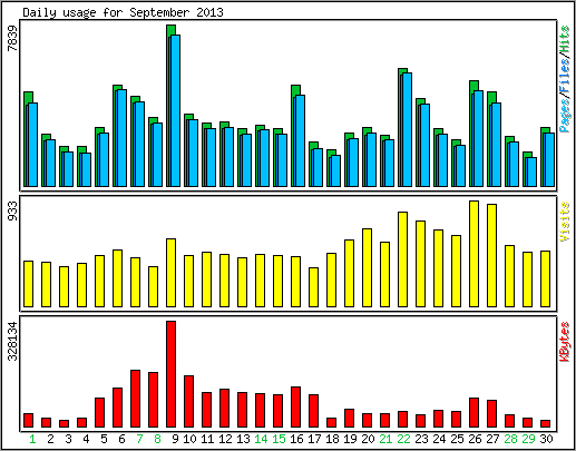 Daily usage