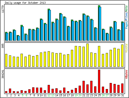 Daily usage