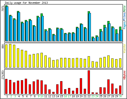 Daily usage