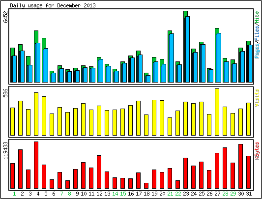 Daily usage