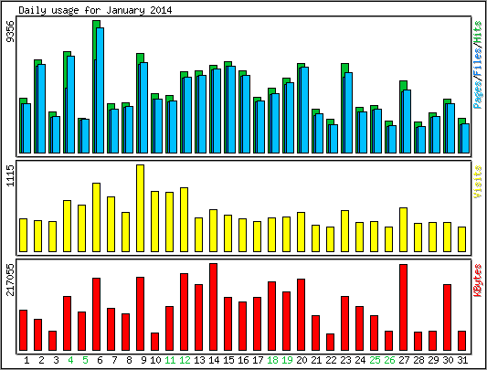 Daily usage