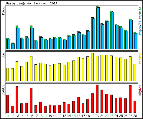 Daily usage