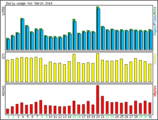 Daily usage