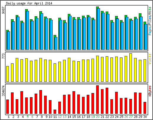 Daily usage