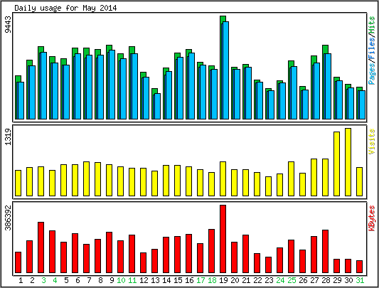 Daily usage