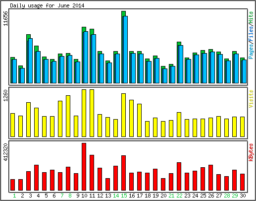 Daily usage