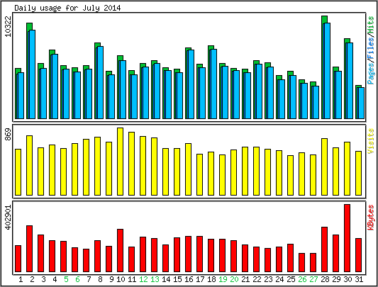 Daily usage