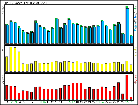 Daily usage