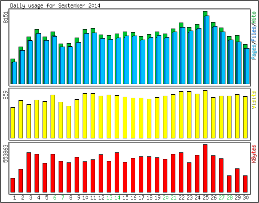 Daily usage