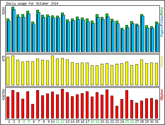 Daily usage