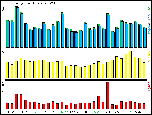 Daily usage