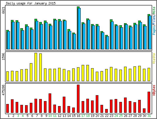 Daily usage