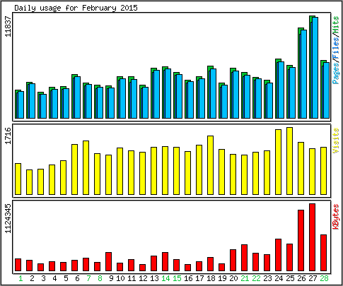 Daily usage