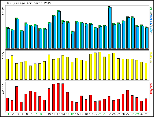 Daily usage