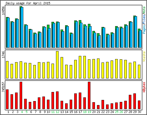 Daily usage