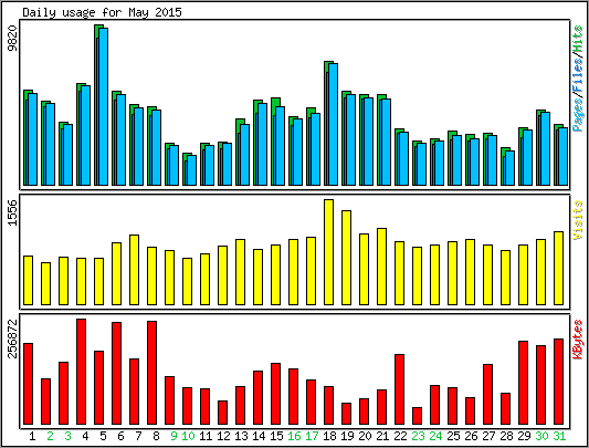 Daily usage