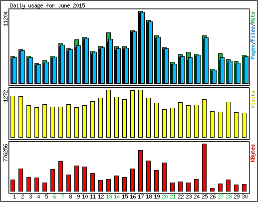 Daily usage