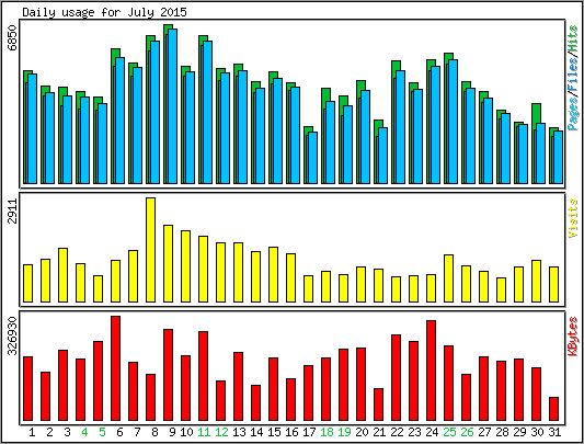 Daily usage