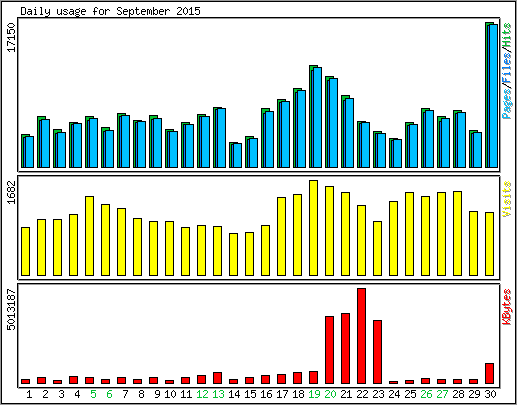 Daily usage